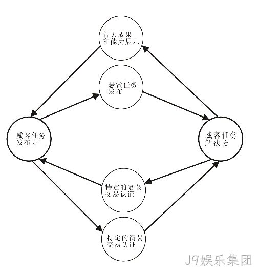 J9娱乐集团-威客解析