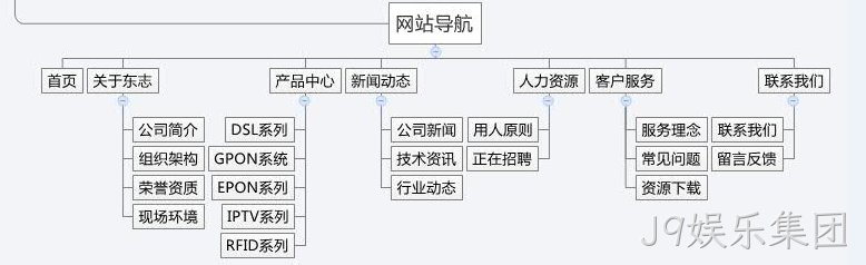 网站栏目规划