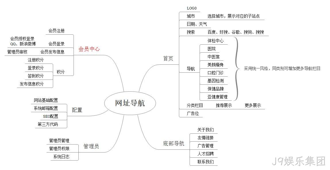 网站蓝图